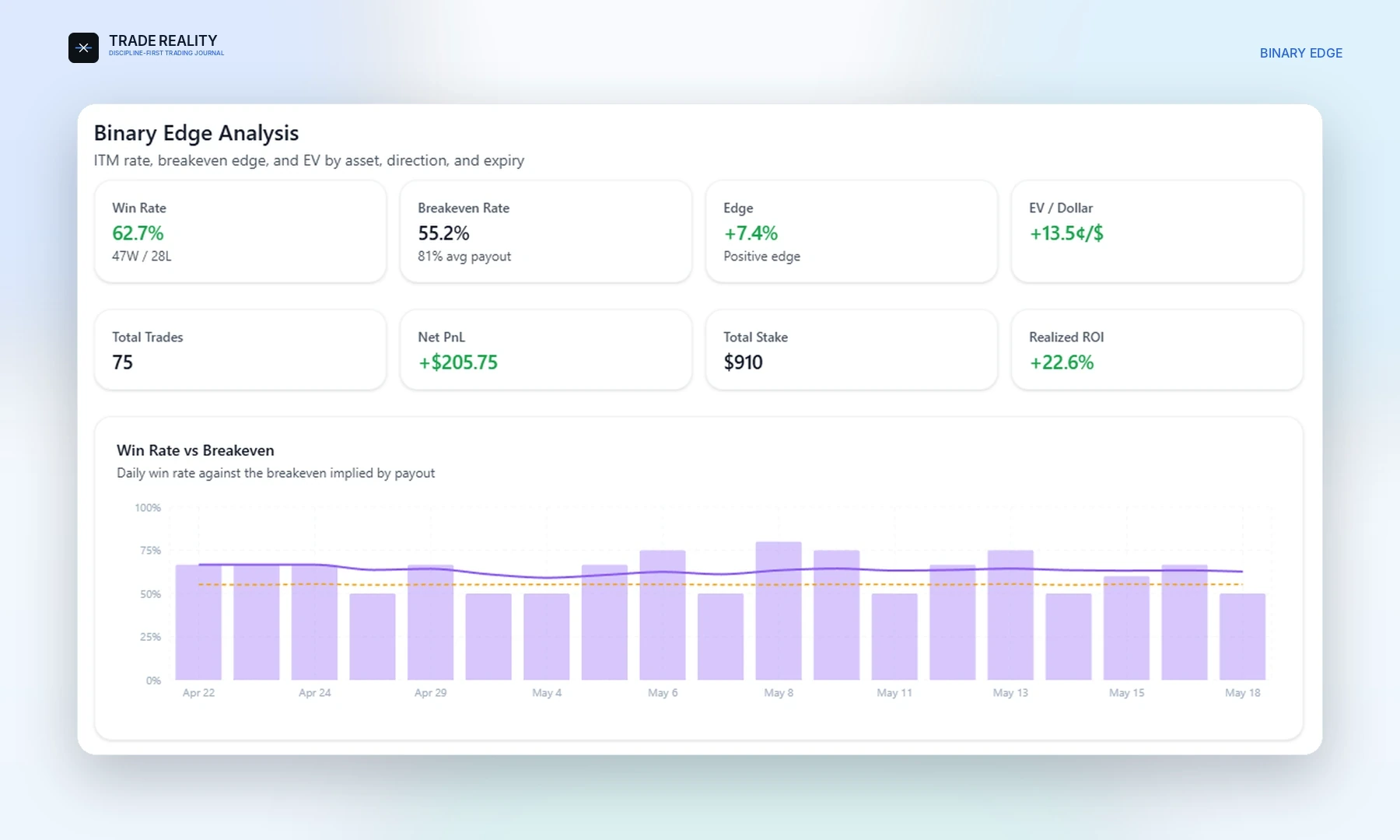 TradeReality Binary Edge report — win rate, asset breakdown, direction analysis